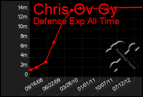 Total Graph of Chris Ov Gy