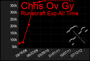 Total Graph of Chris Ov Gy