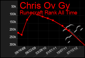 Total Graph of Chris Ov Gy