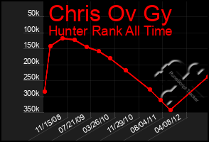 Total Graph of Chris Ov Gy