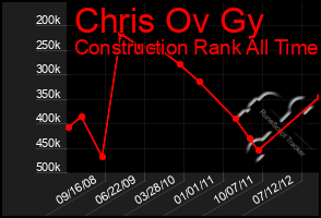 Total Graph of Chris Ov Gy