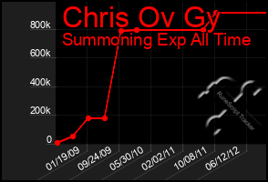 Total Graph of Chris Ov Gy