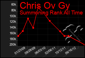 Total Graph of Chris Ov Gy