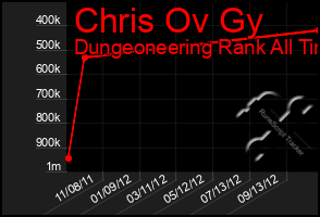 Total Graph of Chris Ov Gy