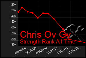 Total Graph of Chris Ov Gy