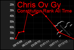 Total Graph of Chris Ov Gy