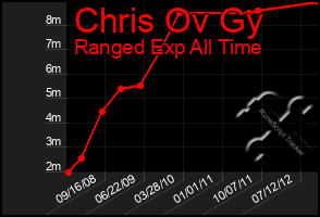 Total Graph of Chris Ov Gy