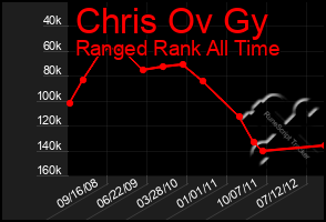 Total Graph of Chris Ov Gy