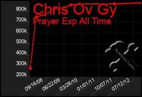 Total Graph of Chris Ov Gy