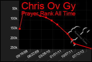 Total Graph of Chris Ov Gy