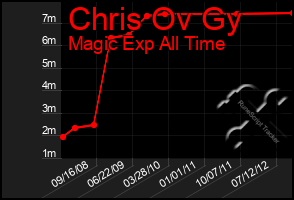 Total Graph of Chris Ov Gy
