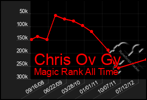 Total Graph of Chris Ov Gy