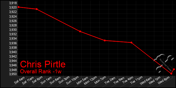 Last 7 Days Graph of Chris Pirtle