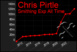 Total Graph of Chris Pirtle