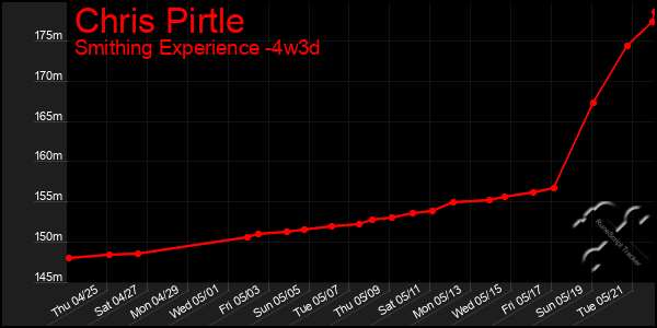 Last 31 Days Graph of Chris Pirtle