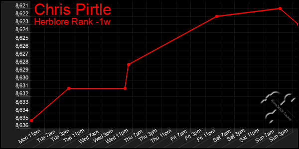 Last 7 Days Graph of Chris Pirtle