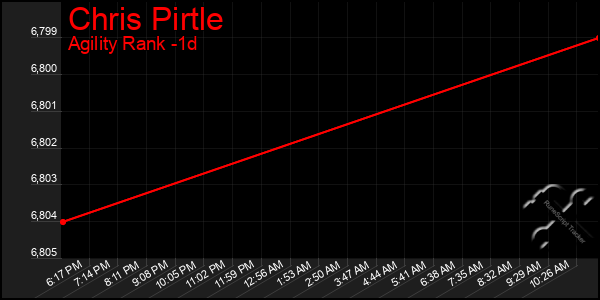 Last 24 Hours Graph of Chris Pirtle