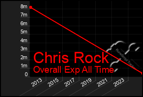 Total Graph of Chris Rock