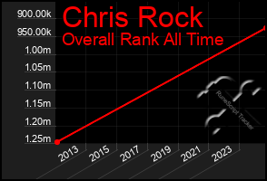 Total Graph of Chris Rock