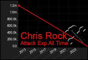 Total Graph of Chris Rock