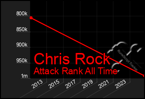 Total Graph of Chris Rock