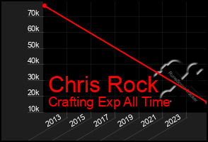 Total Graph of Chris Rock