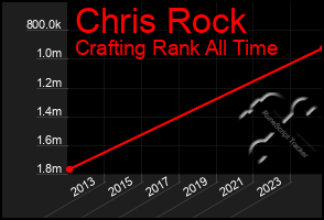 Total Graph of Chris Rock