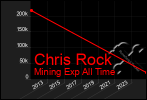 Total Graph of Chris Rock
