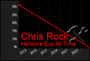 Total Graph of Chris Rock