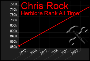Total Graph of Chris Rock