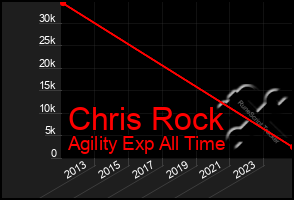 Total Graph of Chris Rock