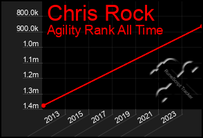 Total Graph of Chris Rock