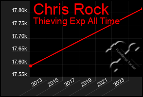 Total Graph of Chris Rock