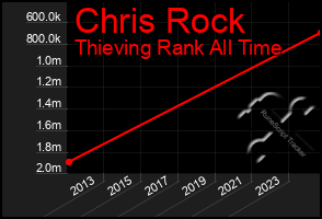 Total Graph of Chris Rock