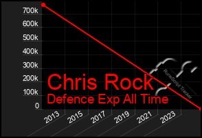 Total Graph of Chris Rock