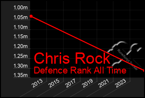 Total Graph of Chris Rock