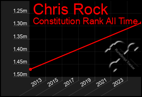Total Graph of Chris Rock