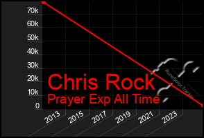 Total Graph of Chris Rock