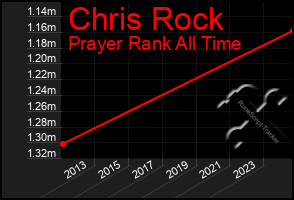 Total Graph of Chris Rock