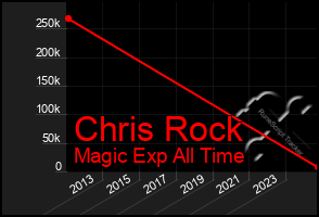 Total Graph of Chris Rock