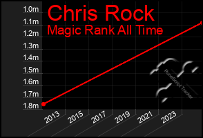 Total Graph of Chris Rock