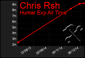 Total Graph of Chris Rsh
