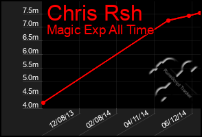 Total Graph of Chris Rsh