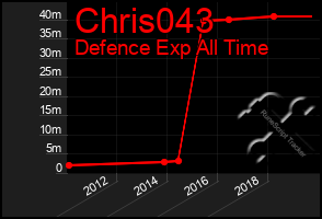 Total Graph of Chris043