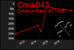 Total Graph of Chris043