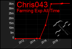 Total Graph of Chris043