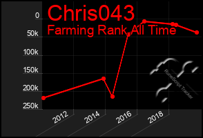 Total Graph of Chris043