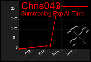 Total Graph of Chris043