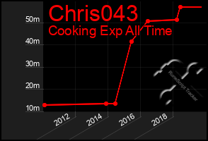 Total Graph of Chris043