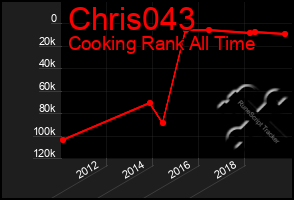 Total Graph of Chris043